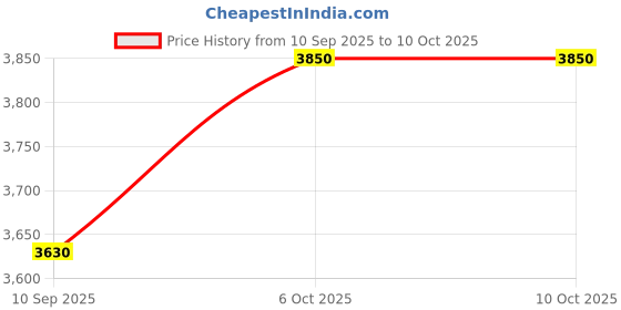 nykaa.com Puma RS-X Geek Unisex Grey Sneakers puma Price History Graph from 10 Sep 2025 to 10 Oct 2025