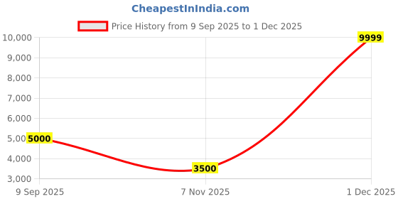 nykaa.com Puma Rs-X Soft Women White & Red Sneakers puma Price History Graph from 9 Sep 2025 to 1 Dec 2025