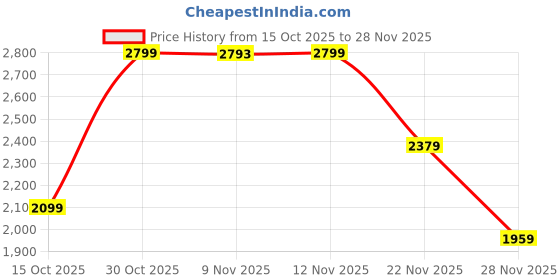 nykaa.com Puma Running Foundations Womens Printed T-Shirt Red puma Price History Graph from 15 Oct 2025 to 28 Nov 2025