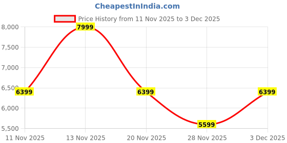 nykaa.com Puma Scuderia Ferrari Drift Cat 11 Motorsport Sneakers puma Price History Graph from 11 Nov 2025 to 3 Dec 2025