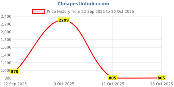nykaa.com Puma Silvia Womens Blue Flipflops puma Price History Graph from 22 Sep 2025 to 15 Oct 2025