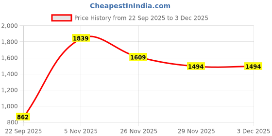 nykaa.com Puma Silvia Womens Maroon Flipflops puma Price History Graph from 22 Sep 2025 to 1 Dec 2025