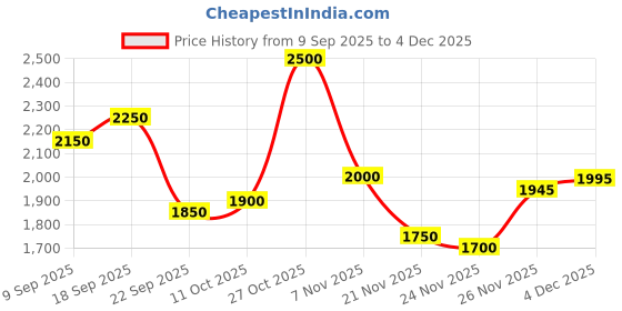 nykaa.com Puma Smash Sprint Unisex Black Badminton Shoes puma Price History Graph from 9 Sep 2025 to 4 Dec 2025