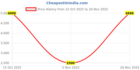 nykaa.com Puma SMASH X ANUSHKA SHARMA Sneakers -White puma Price History Graph from 15 Oct 2025 to 26 Nov 2025