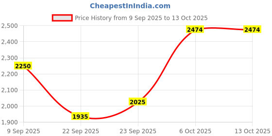 nykaa.com Puma Smashic Unisex Brown Sneakers puma Price History Graph from 9 Sep 2025 to 13 Oct 2025