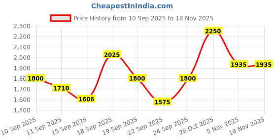 nykaa.com Puma Smashic Unisex White Sneakers puma Price History Graph from 10 Sep 2025 to 18 Nov 2025