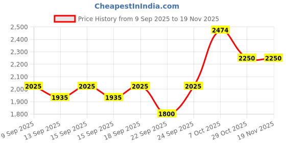 nykaa.com Puma Smashic Womens White Sneakers puma Price History Graph from 9 Sep 2025 to 18 Nov 2025