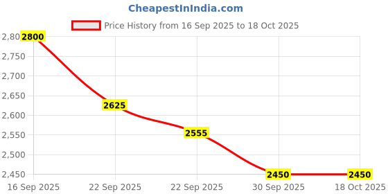 nykaa.com Puma Soft Ride Premier Ombre Unisex Black Running Shoes puma Price History Graph from 16 Sep 2025 to 17 Oct 2025