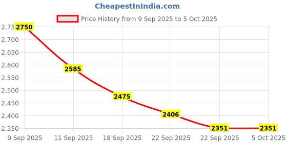 nykaa.com Puma Soft Ride Symmetry Fuzion Unisex Grey Running Shoes puma Price History Graph from 9 Sep 2025 to 5 Oct 2025