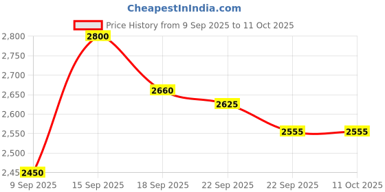 nykaa.com Puma Softride Enzo Evo Premium Unisex Black Running Shoes puma Price History Graph from 9 Sep 2025 to 10 Oct 2025