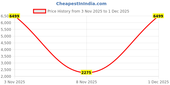 nykaa.com Puma Softride Enzo Evo Slip-On Unisex Red Running Shoes puma Price History Graph from 3 Nov 2025 to 1 Dec 2025