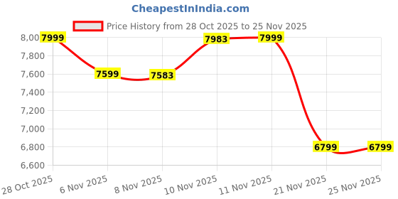 nykaa.com Puma Softride Frequence Women Beige Running Shoes puma Price History Graph from 28 Oct 2025 to 24 Nov 2025