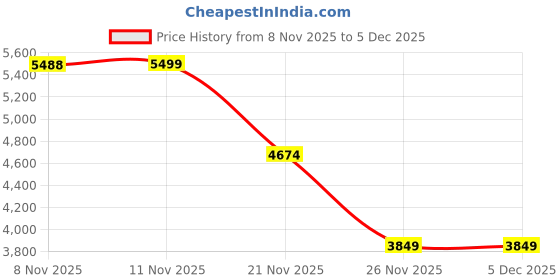 nykaa.com Puma Softride Premier GlideKnit Black Running Shoes puma Price History Graph from 8 Nov 2025 to 5 Dec 2025