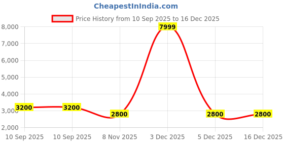 nykaa.com Puma Softride Pro Coast Unisex Black Sports Shoes puma Price History Graph from 10 Sep 2025 to 16 Dec 2025