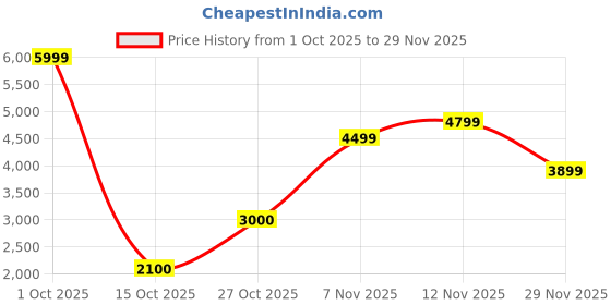nykaa.com Puma Softride Pro Echo Slip-On Women Black Running Shoes puma Price History Graph from 1 Oct 2025 to 29 Nov 2025