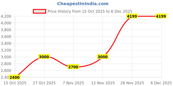 nykaa.com Puma Softride Remi Slp-On Knit Women Grey Sneakers puma Price History Graph from 15 Oct 2025 to 5 Dec 2025