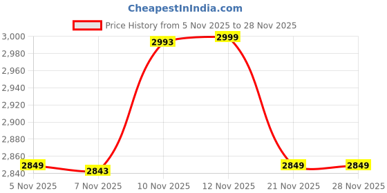 nykaa.com Puma Softride Seave Slip Unisex Black Flipflops puma Price History Graph from 5 Nov 2025 to 28 Nov 2025