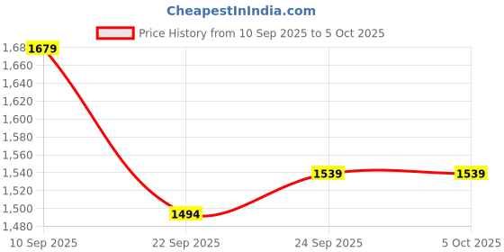 nykaa.com Puma Softride Seave Unisex Grey Sneakers puma Price History Graph from 10 Sep 2025 to 5 Oct 2025