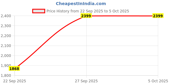 nykaa.com Puma Softride Seave V1 Unisex Blue Flipflops puma Price History Graph from 22 Sep 2025 to 4 Oct 2025
