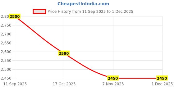 nykaa.com Puma Softride Sway Chase Unisex Olive Running Shoes puma Price History Graph from 11 Sep 2025 to 1 Dec 2025