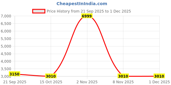 nykaa.com Puma Softride Sway Mesh Unisex Blue Sneakers puma Price History Graph from 21 Sep 2025 to 1 Dec 2025