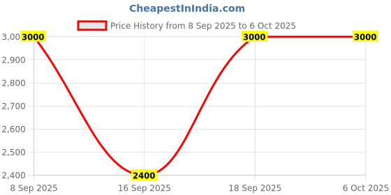 nykaa.com Puma Softride Symmetry Fuzion Unisex Black Running Shoes puma Price History Graph from 8 Sep 2025 to 6 Oct 2025