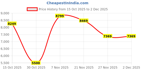 nykaa.com Puma Solar Black & Red Running Shoes puma Price History Graph from 15 Oct 2025 to 2 Dec 2025