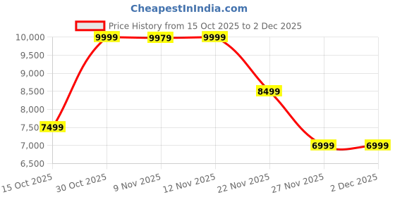 nykaa.com Puma Solar White Running Shoes puma Price History Graph from 15 Oct 2025 to 2 Dec 2025