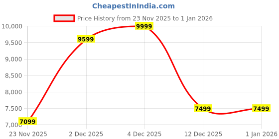 nykaa.com Puma Speedcat OG Sneakers puma Price History Graph from 23 Nov 2025 to 1 Jan 2026