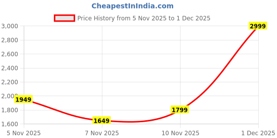nykaa.com Puma Storm Men's Backpack puma Price History Graph from 5 Nov 2025 to 1 Dec 2025