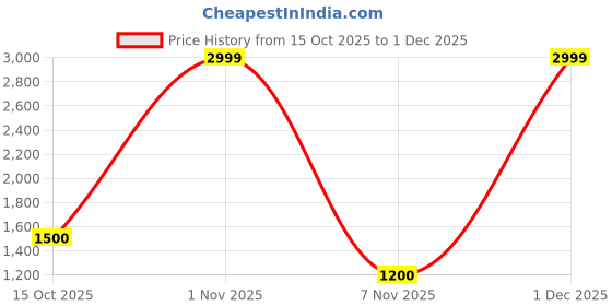 nykaa.com Puma Storm V2 Unisex Green Backpack puma Price History Graph from 15 Oct 2025 to 1 Dec 2025