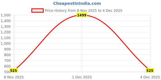 nykaa.com Puma TR GYM Waterbottle Unisex Black puma Price History Graph from 8 Nov 2025 to 4 Dec 2025