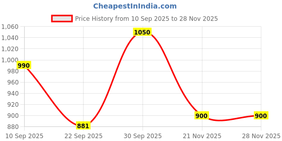 nykaa.com Puma Tropical AOP Women's Black Backpack puma Price History Graph from 10 Sep 2025 to 28 Nov 2025