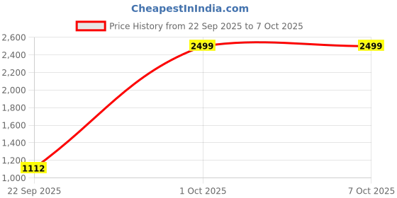 nykaa.com Puma Unisex Academy Printed Backpack puma Price History Graph from 22 Sep 2025 to 6 Oct 2025