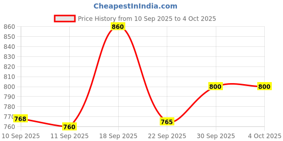 nykaa.com Puma Unisex Academy School Ready Backpack puma Price History Graph from 10 Sep 2025 to 4 Oct 2025