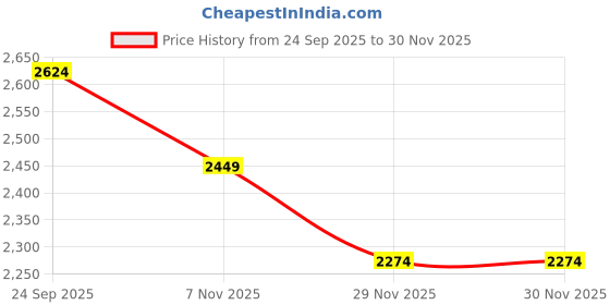 nykaa.com Puma Unisex Black Essentials Premium Everyday Rolltop Backpack puma Price History Graph from 24 Sep 2025 to 30 Nov 2025