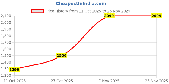 nykaa.com Puma Unisex Clyde Backpack puma Price History Graph from 11 Oct 2025 to 26 Nov 2025