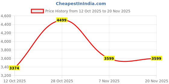 nykaa.com Puma Unisex Deviate Backpack puma Price History Graph from 12 Oct 2025 to 19 Nov 2025