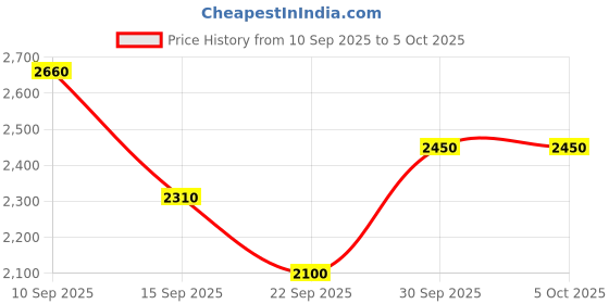 nykaa.com Puma Unisex Hyperglide X FusionLite Running Shoes Black puma Price History Graph from 10 Sep 2025 to 4 Oct 2025