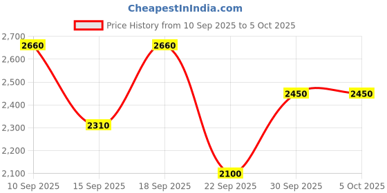 nykaa.com Puma Unisex Hyperglide X FusionLite Running Shoes Grey puma Price History Graph from 10 Sep 2025 to 4 Oct 2025