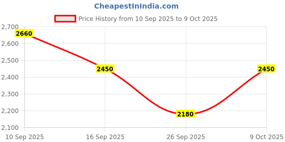 nykaa.com Puma Unisex Hyperglide X FusionLite Running Shoes Grey puma Price History Graph from 10 Sep 2025 to 9 Oct 2025