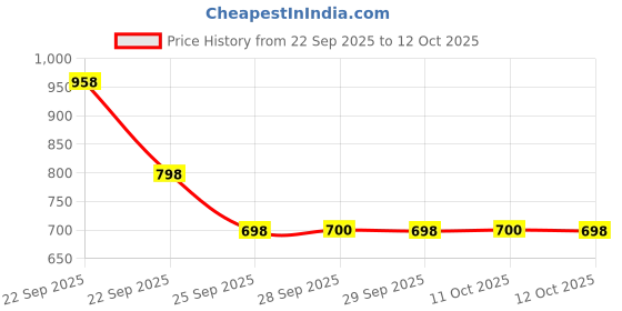 nykaa.com Puma Unisex Navy Blue Flipflops puma Price History Graph from 22 Sep 2025 to 12 Oct 2025