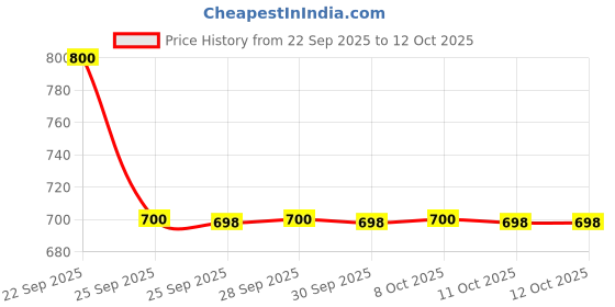 nykaa.com Puma Unisex Olive Flipflops puma Price History Graph from 22 Sep 2025 to 12 Oct 2025