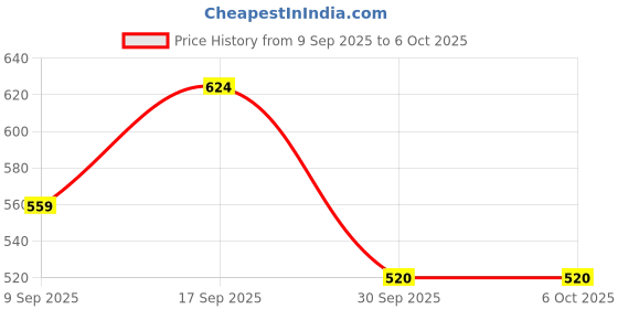 nykaa.com Puma Unisex Phase Backpack Ii puma Price History Graph from 9 Sep 2025 to 5 Oct 2025