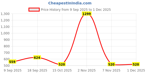 nykaa.com Puma Unisex Phase Reliable Lightweight Backpack puma Price History Graph from 9 Sep 2025 to 1 Dec 2025