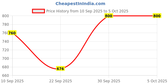 nykaa.com Puma Unisex Plus Backpack Ii puma Price History Graph from 10 Sep 2025 to 4 Oct 2025
