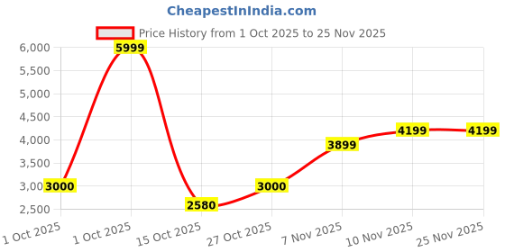 nykaa.com Puma Unisex Porsche Legacy Motorsport Backpack Black puma Price History Graph from 1 Oct 2025 to 25 Nov 2025