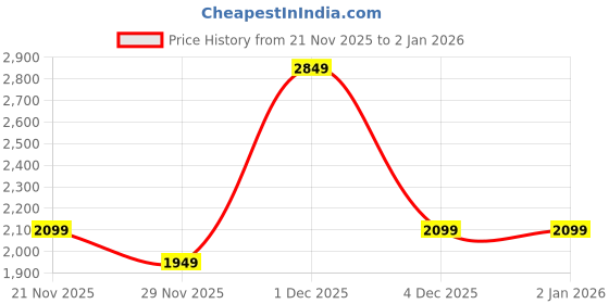 nykaa.com Puma Unisex Rolltop Everyday Backpack puma Price History Graph from 21 Nov 2025 to 2 Jan 2026