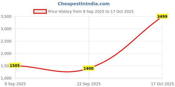 nykaa.com Puma Unisex SLIPSTREAM Backpack puma Price History Graph from 9 Sep 2025 to 17 Oct 2025