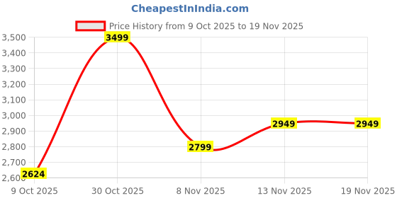 nykaa.com Puma Velocity 2-In-1 Women 3" Running Shorts puma Price History Graph from 9 Oct 2025 to 19 Nov 2025